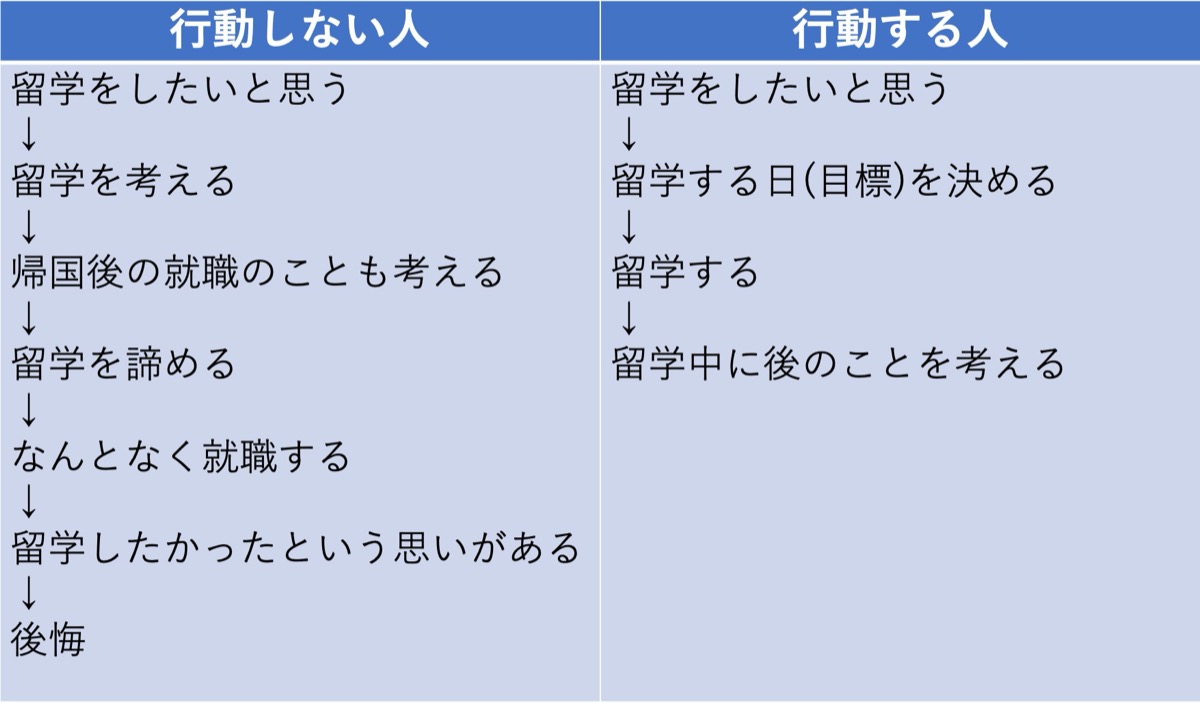 行動する人、行動しない人