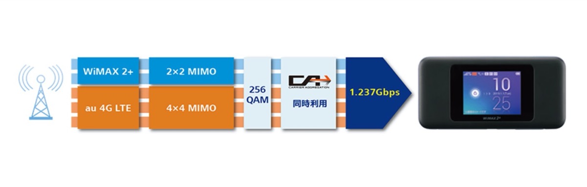 最大通信速度-1.2Gbps