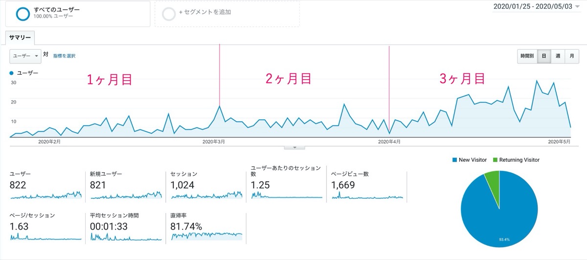 アナリティクス-3ヶ月データ