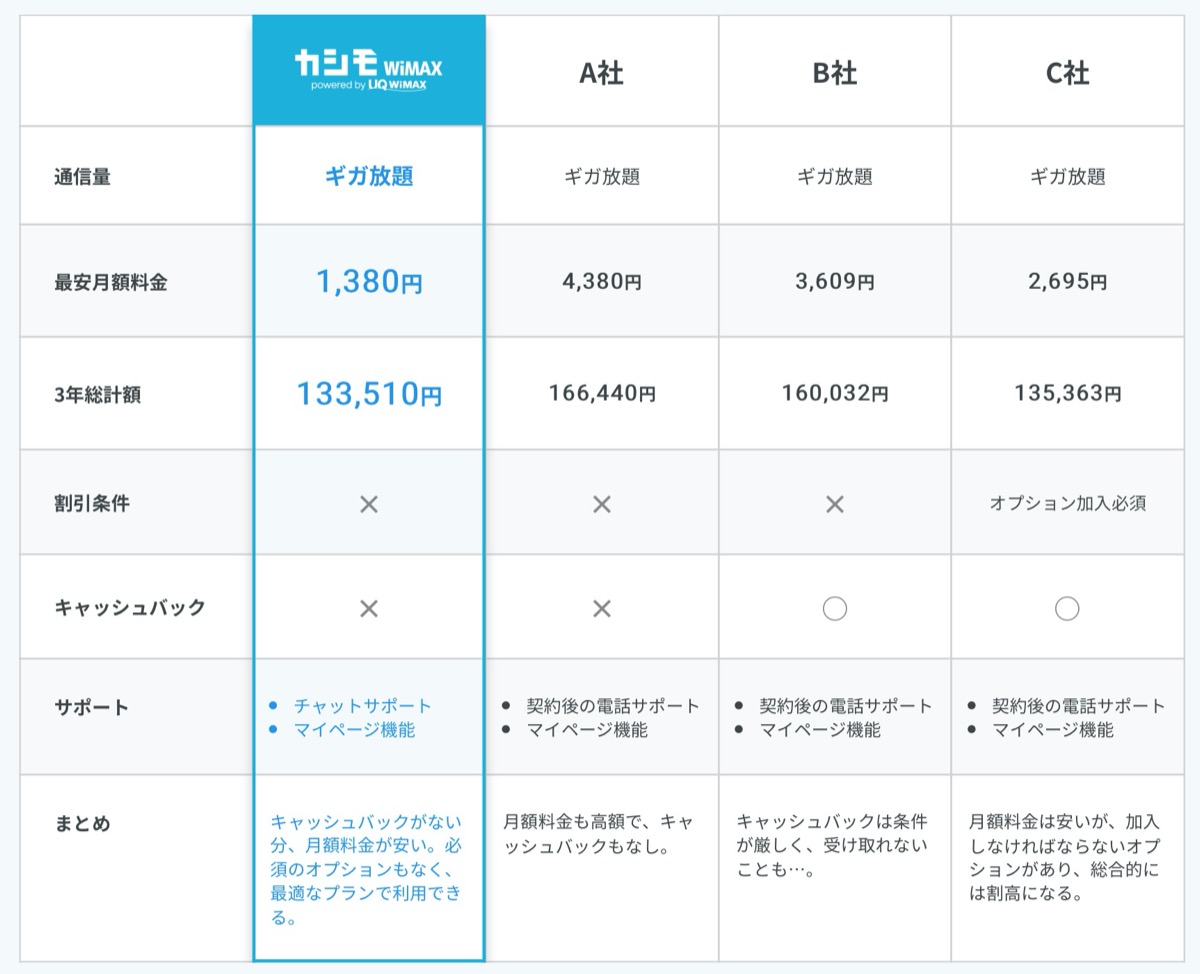 カシモWiMAX-他社比較