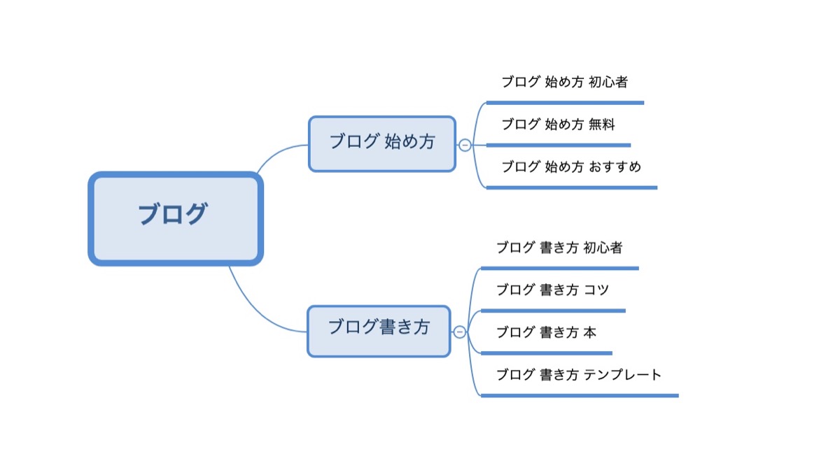 マインドマップ完成図(例)