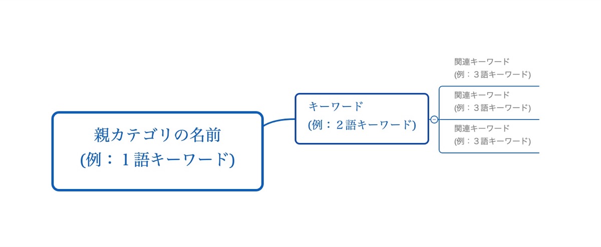 キーワード入力