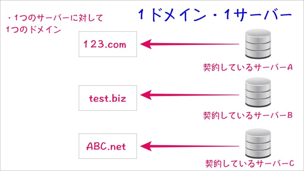 1ドメイン-1サーバー