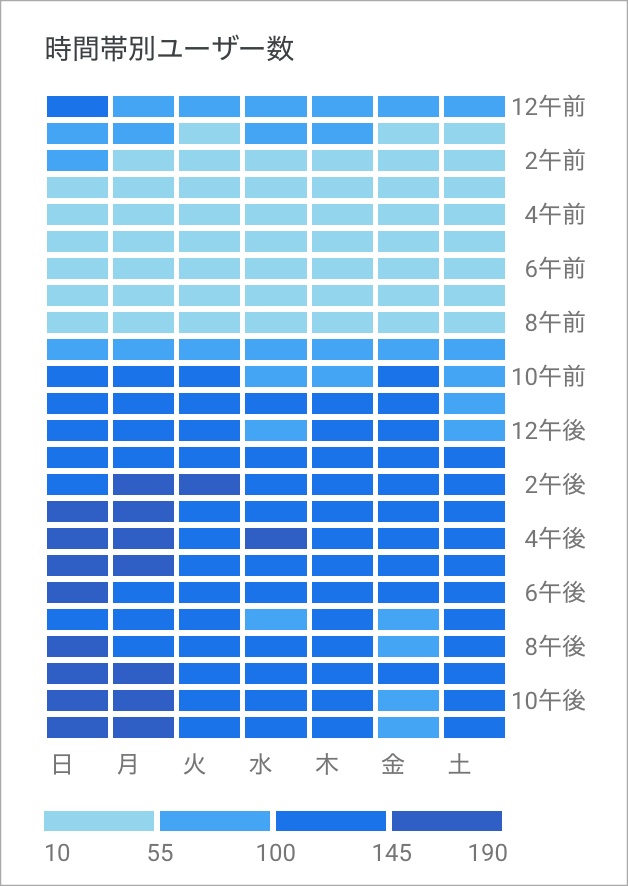 ユーザーが訪れる時間帯