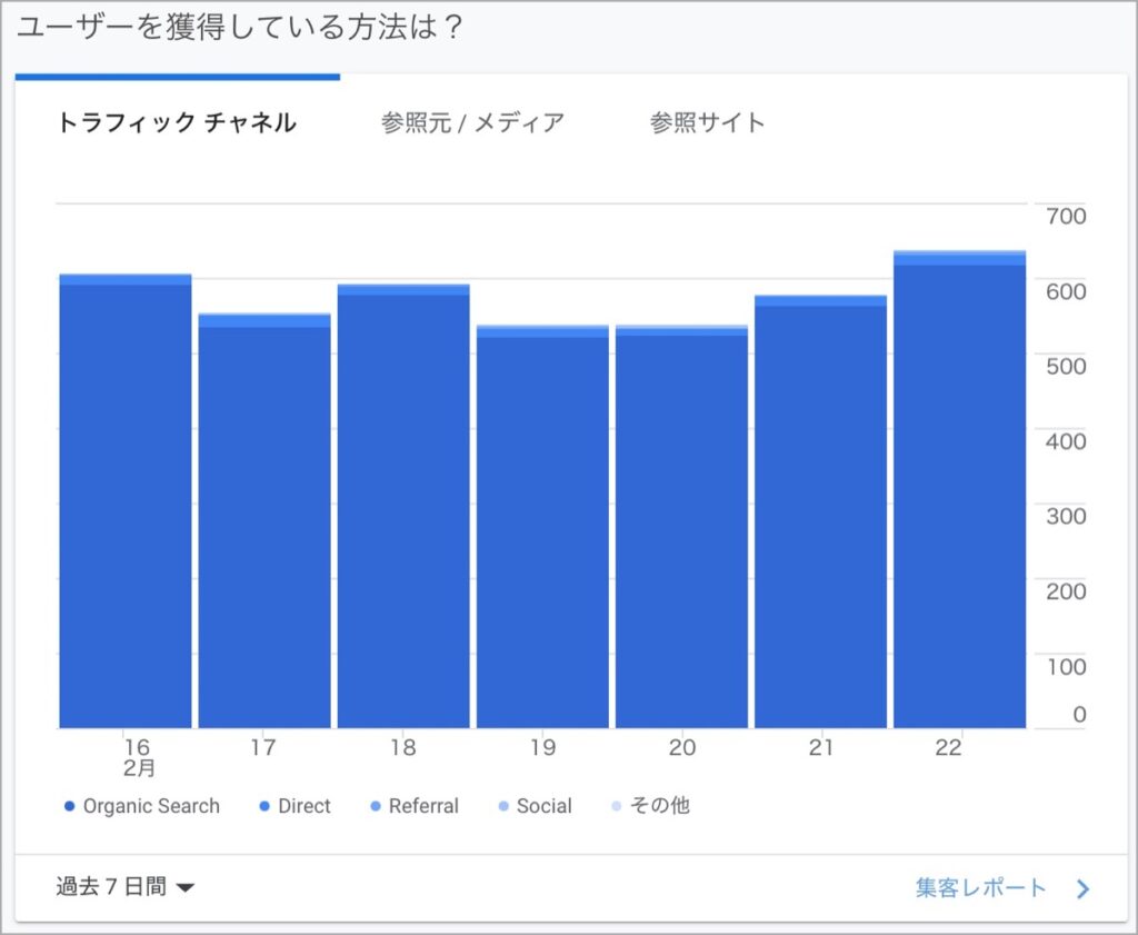 ユーザーを獲得している方法