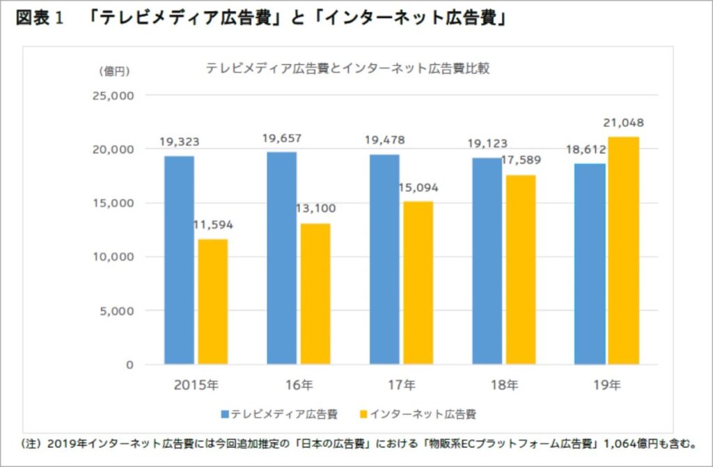 日本広告費