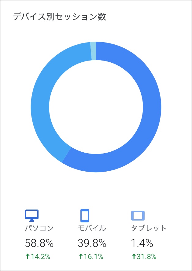 最もよく使われている時デバイス