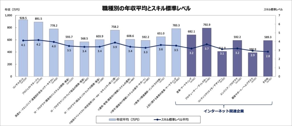 IT-職種別の年収平均とスキル標準レベル