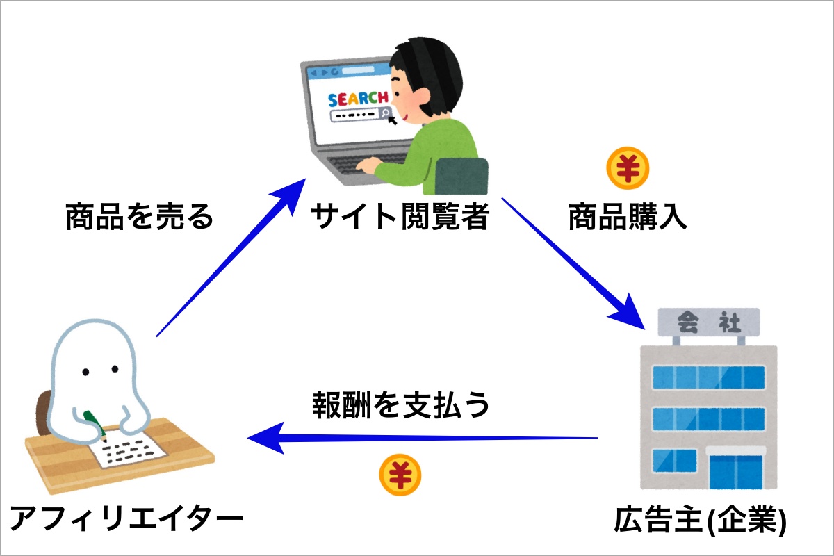 アフィリエイト-仕組み