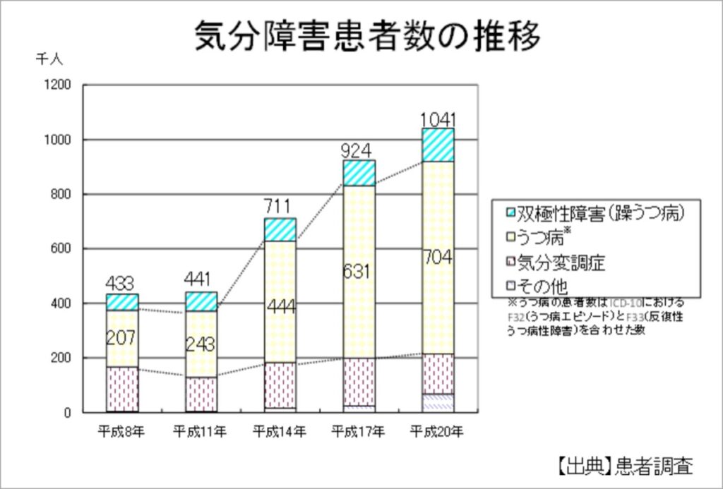 気分障害患者数の推移