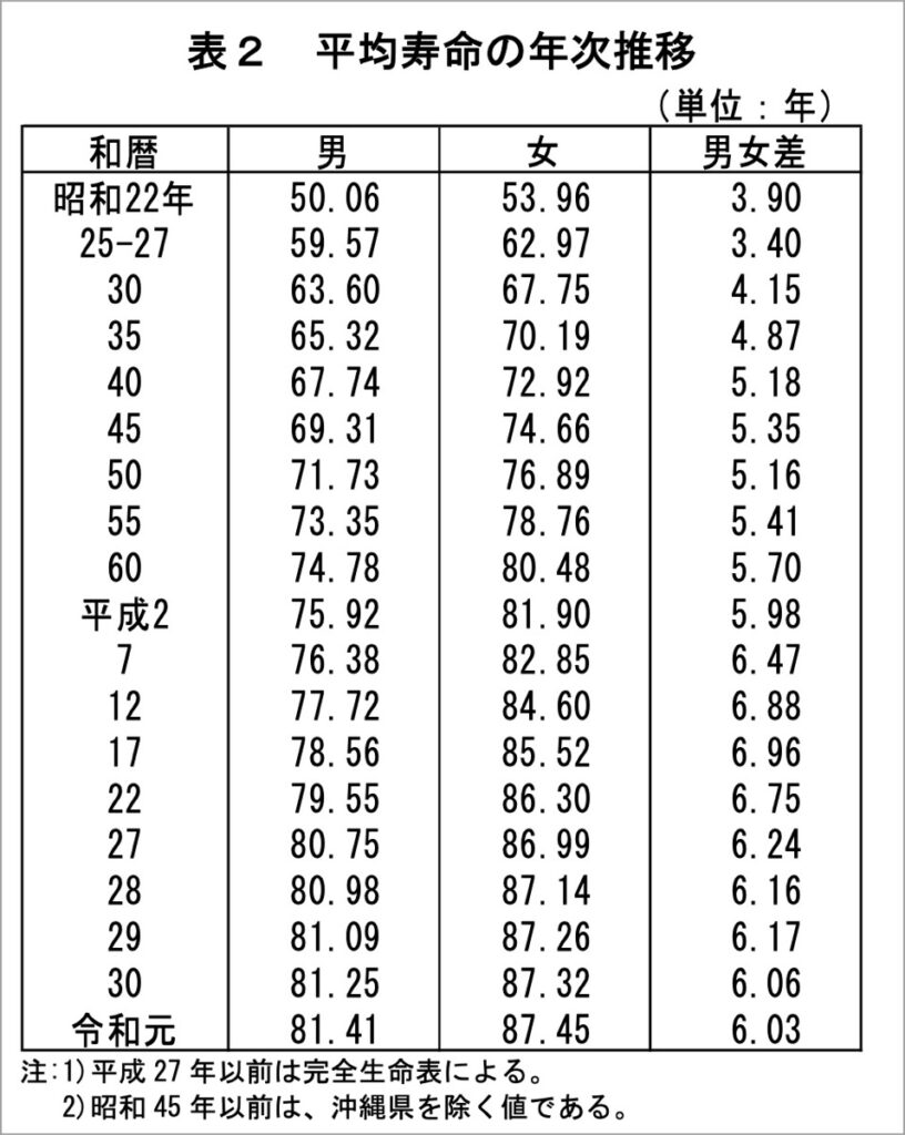 平均寿命の年次推移