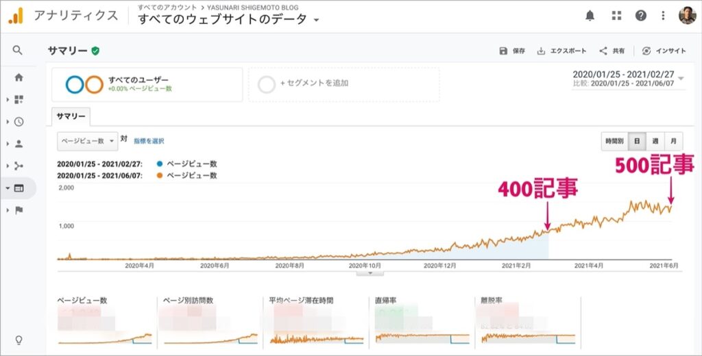 400記事目-500記事目-比較