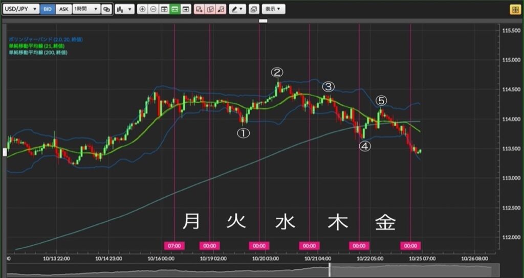 2021.10.18-23-週間チャート分析