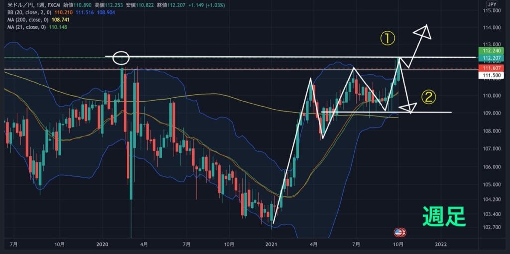USDJPY_2021-10.11(次週)