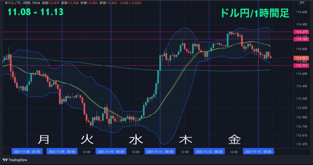 2021.11.08-13-週間チャート分析