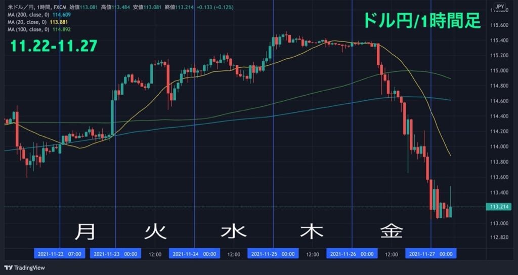2021.11.22-27-週間チャート分析