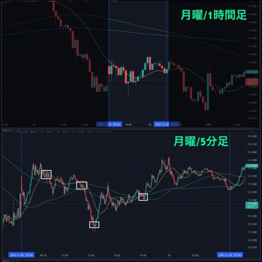 月曜_2021-11.29-1時間,5分足