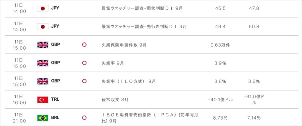 2022-10-11-経済指標②